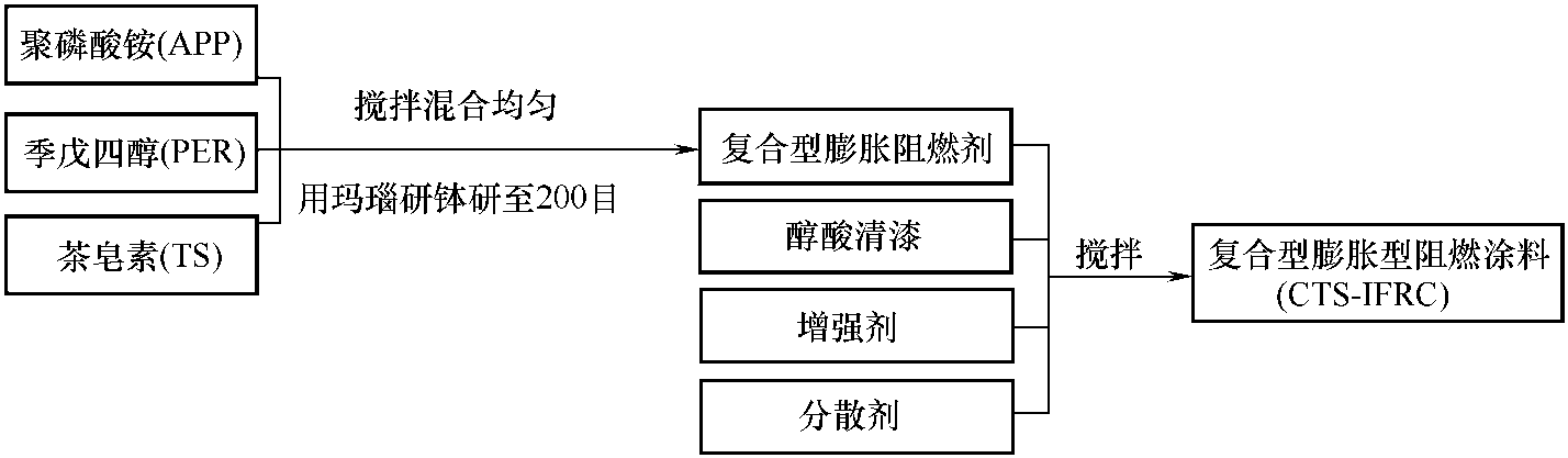 4.2 材料与方法